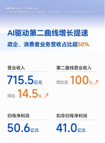 中興通訊半年報 營收715.5億元，同比增長14.5%，通訊產品研發成核心動力